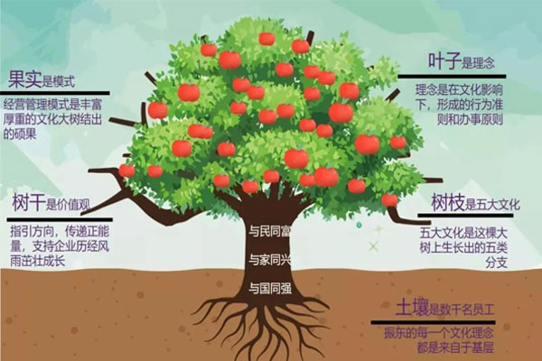 一定发集团 核心价值观