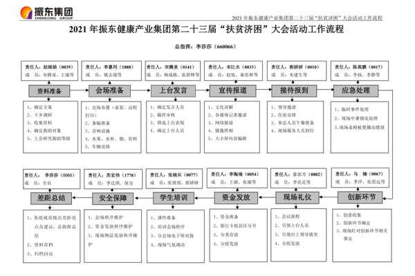 一定发集团“扶贫济困日”资助大会流程图